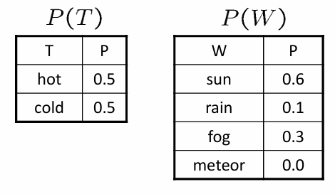 Marginal Probability