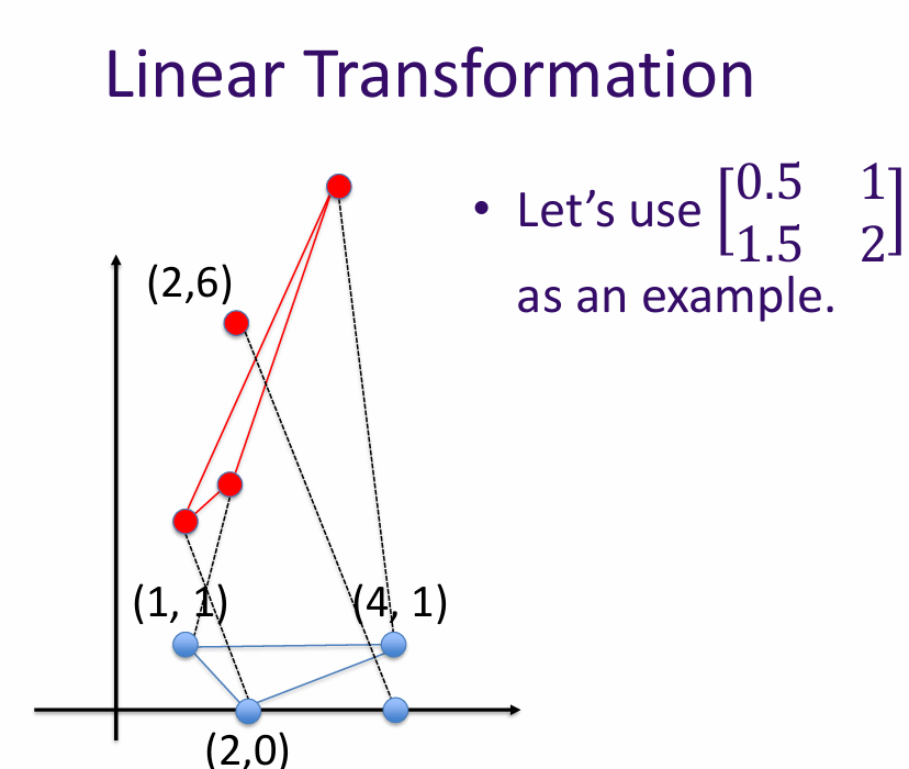 Linear Transformation Example