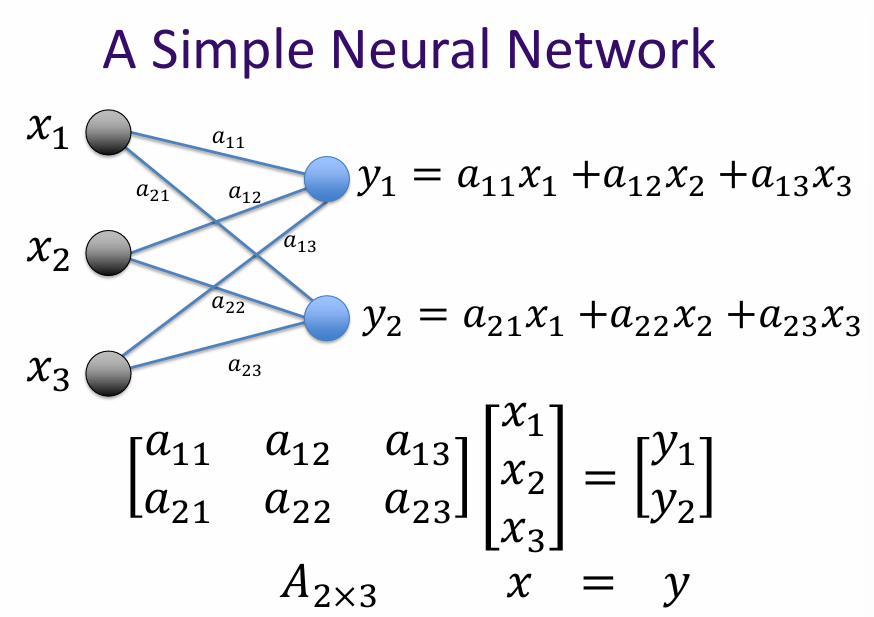 Neural Network Example