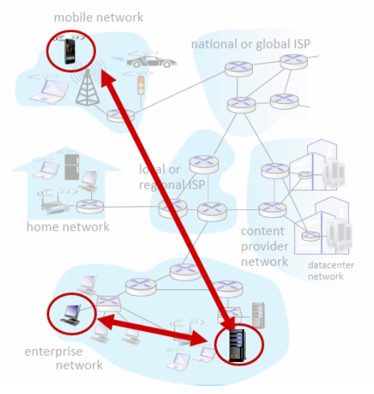 Client Server Paradigm