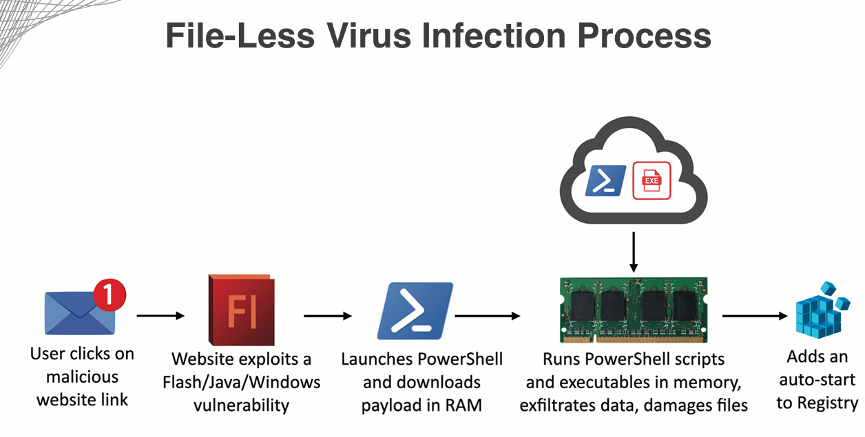 File Less Virus