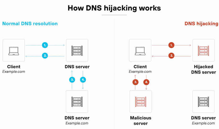 DNS Attack Diagram