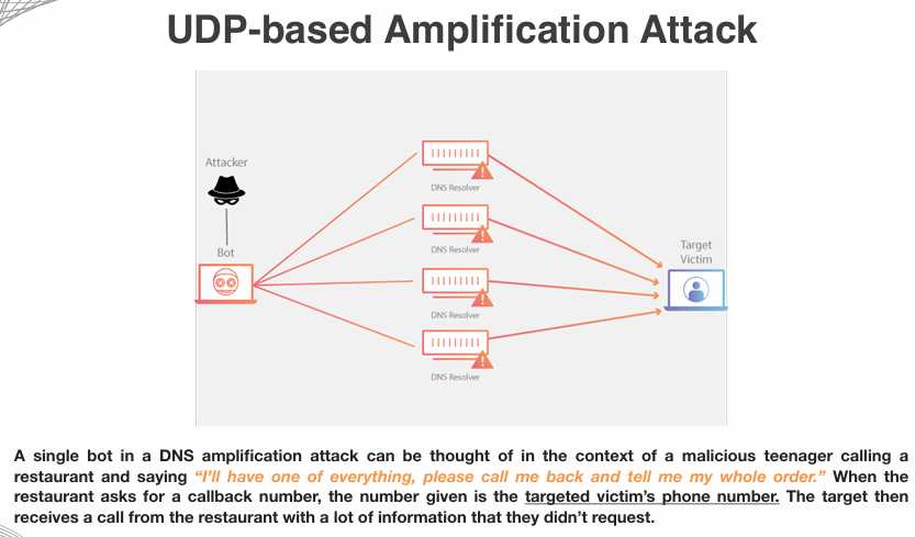 UDP-Based Amplification Attack Diagram