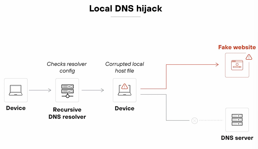 Local DNS Hijack Diagram