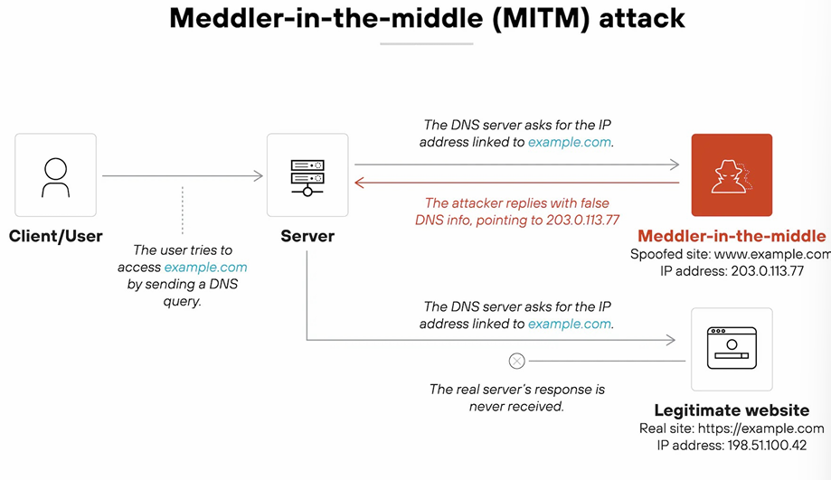 Meddler-in-the-Middle Attack Diagram