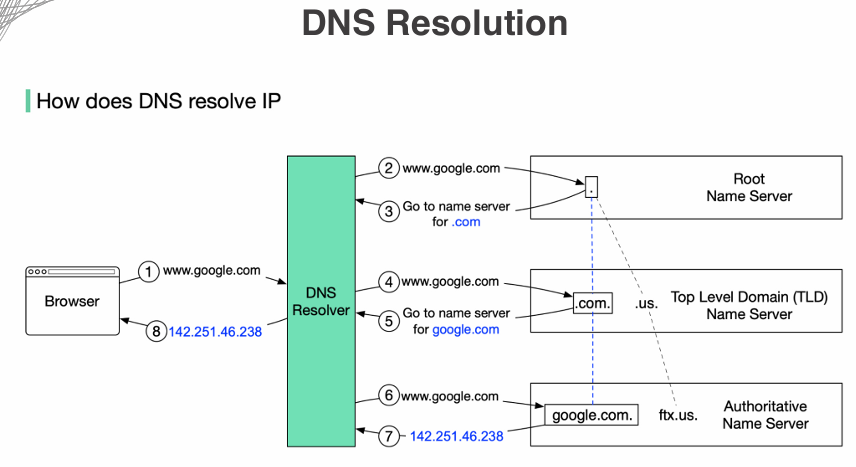 DNS Resolution Process Diagram