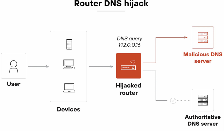 Router DNS Hijack Diagram