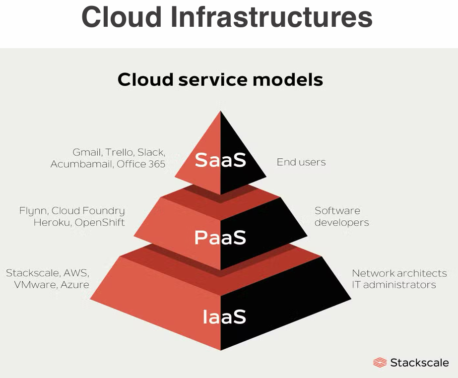 Cloud Infrastructure Diagram