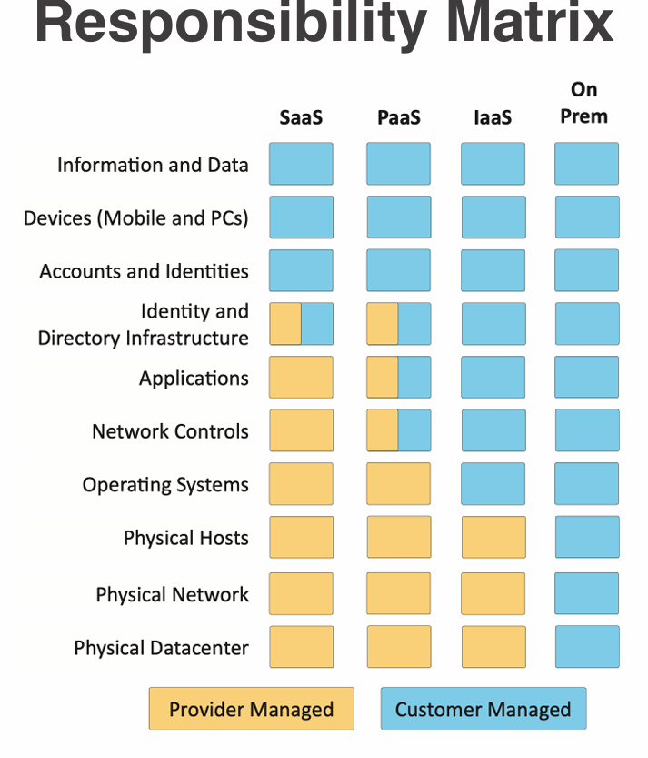 Responsibilities Matrix