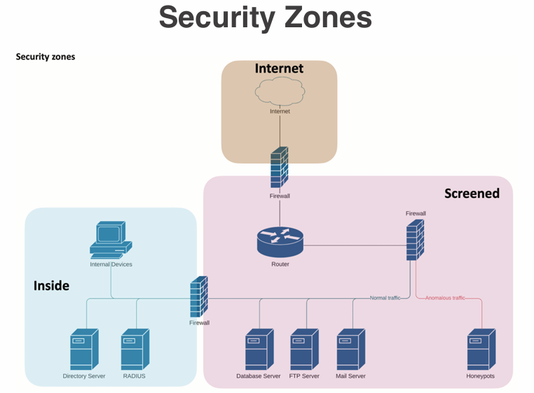 Security Zones