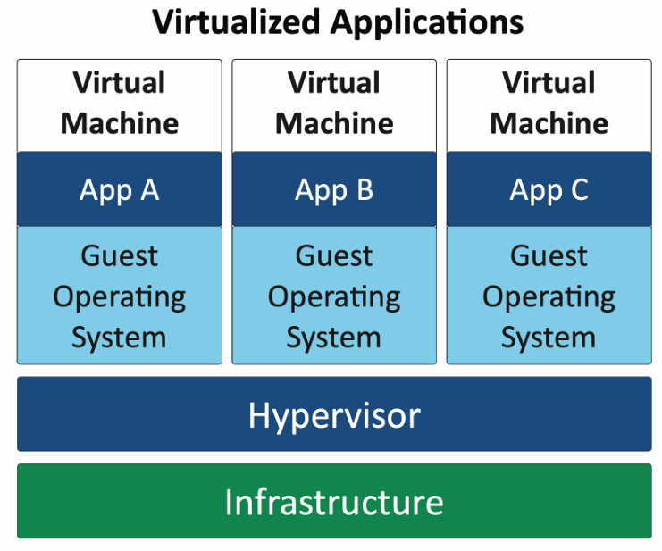 Virtualization