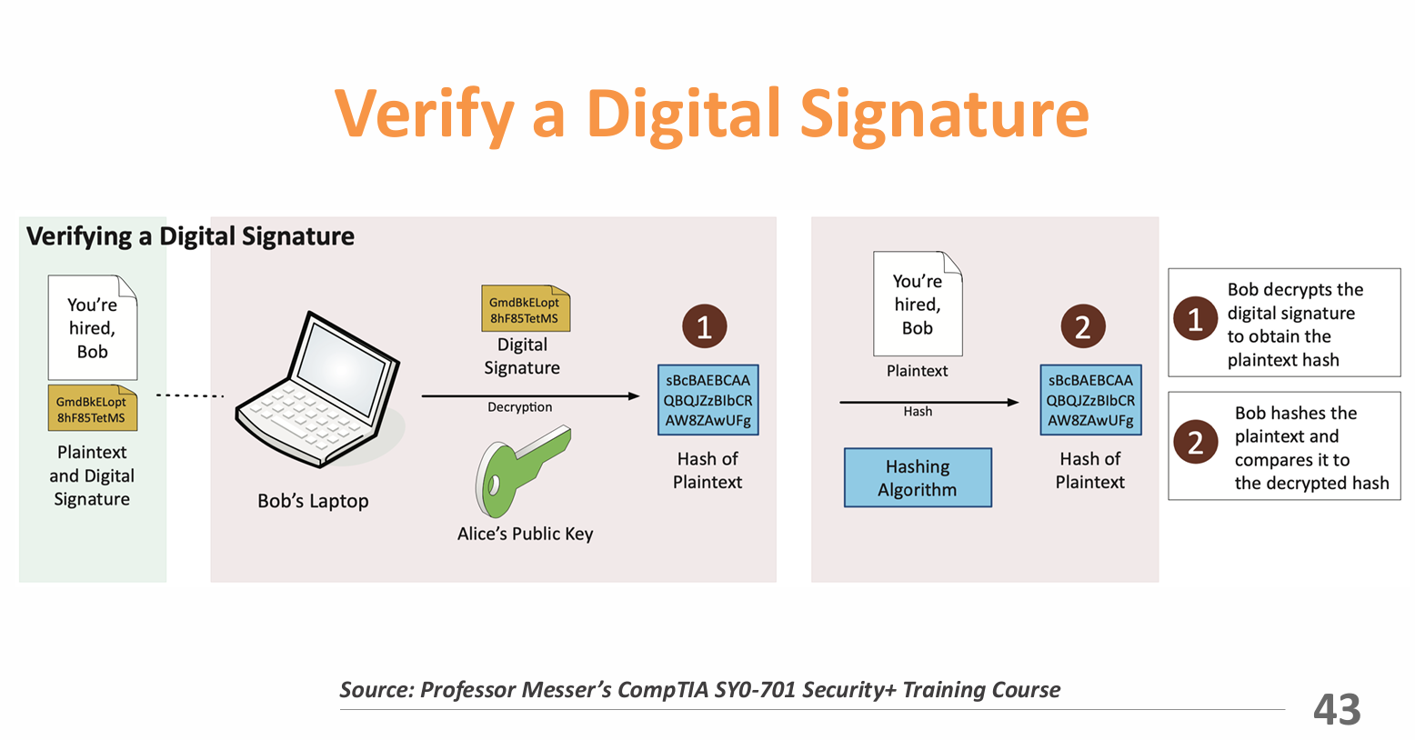 Verify Digital Signatures