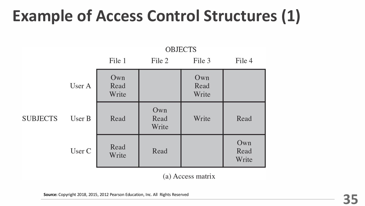 Access Control/Rights