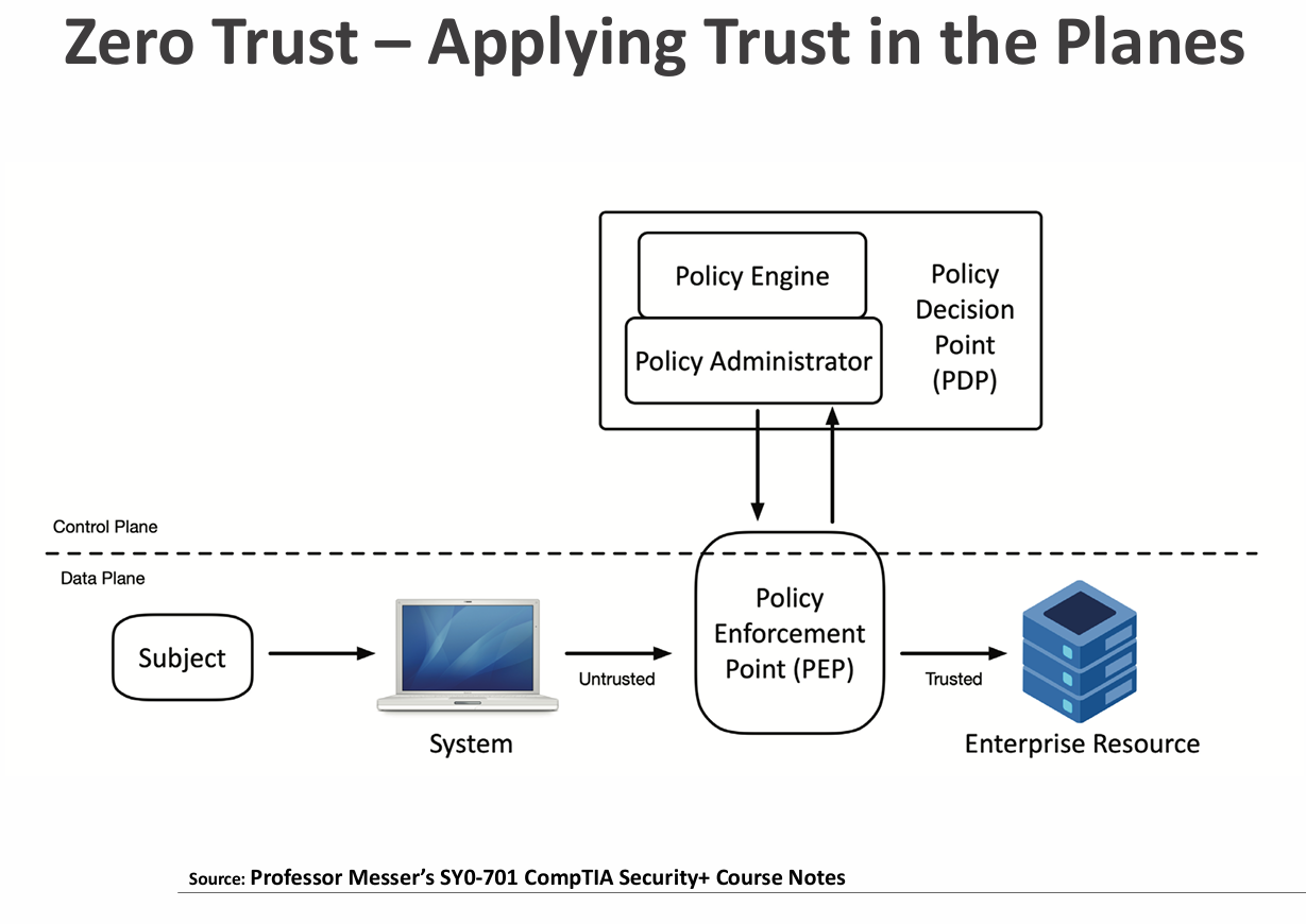 Applying Trust In The Planes