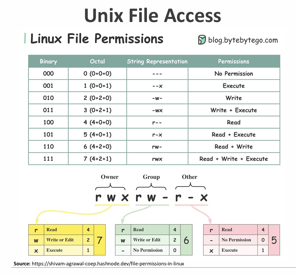 Unix File Access