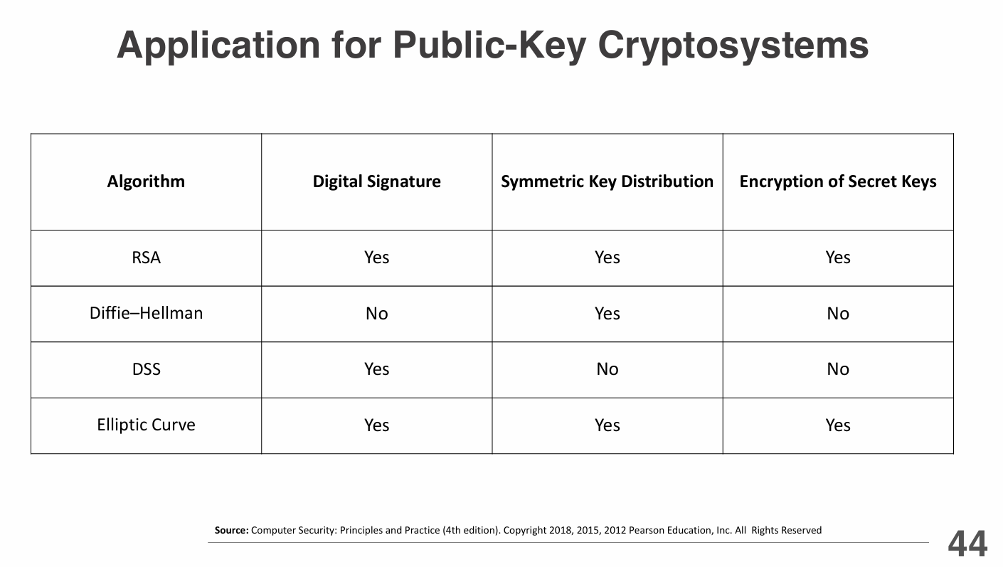 Appilications of Public Key Cryptography