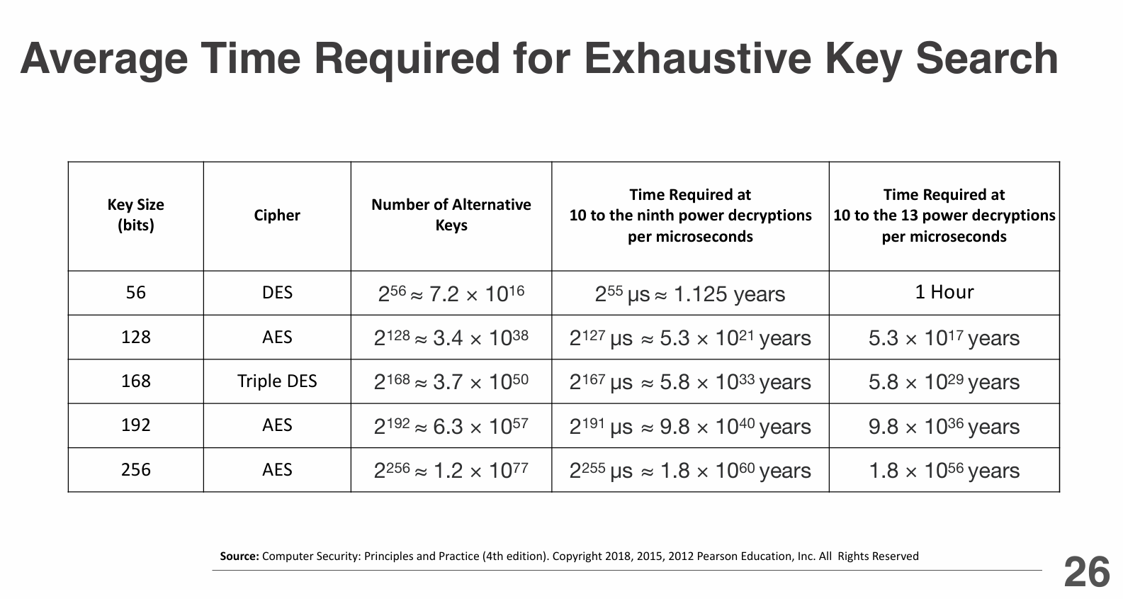 Average Time for Key Search
