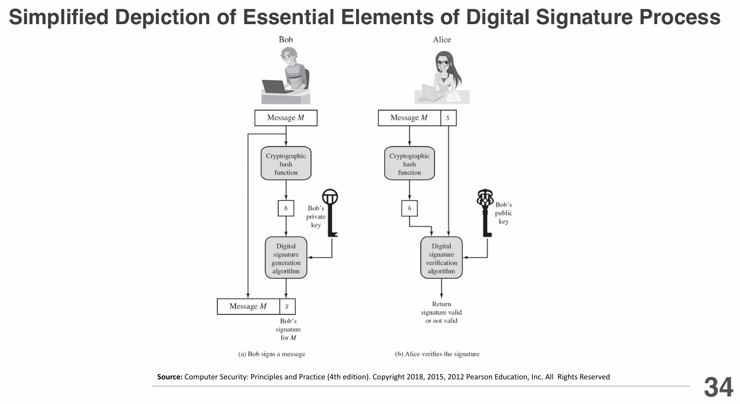 Simplified Depiction of Essential Elements of Digital Signature Process