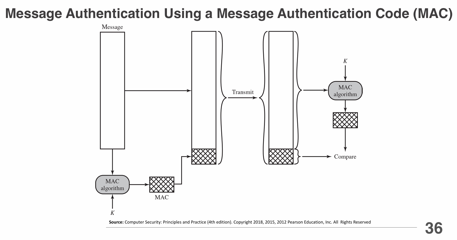 Message Authentication Code