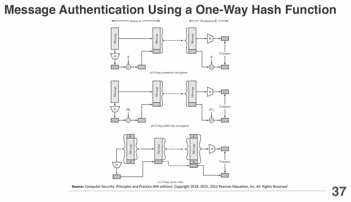 Message Authentication Hash