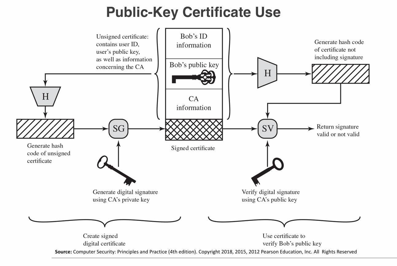 Public-Key Certificate Use