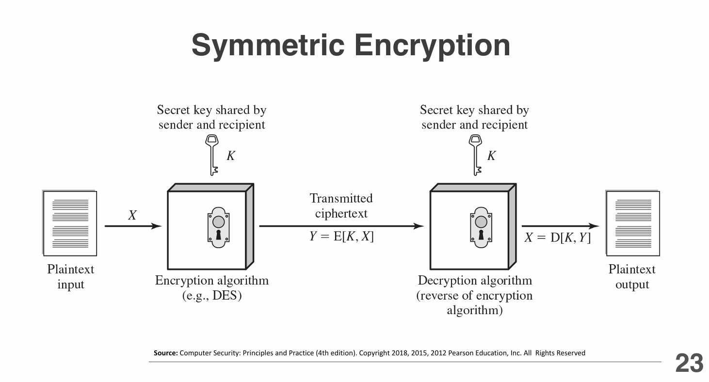 Symmetric Key Encryption
