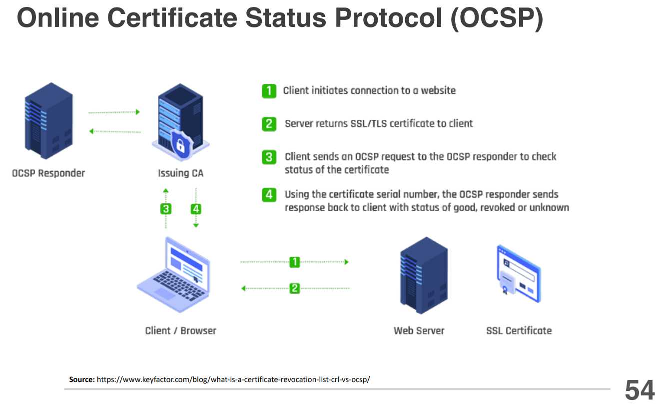 OCSP