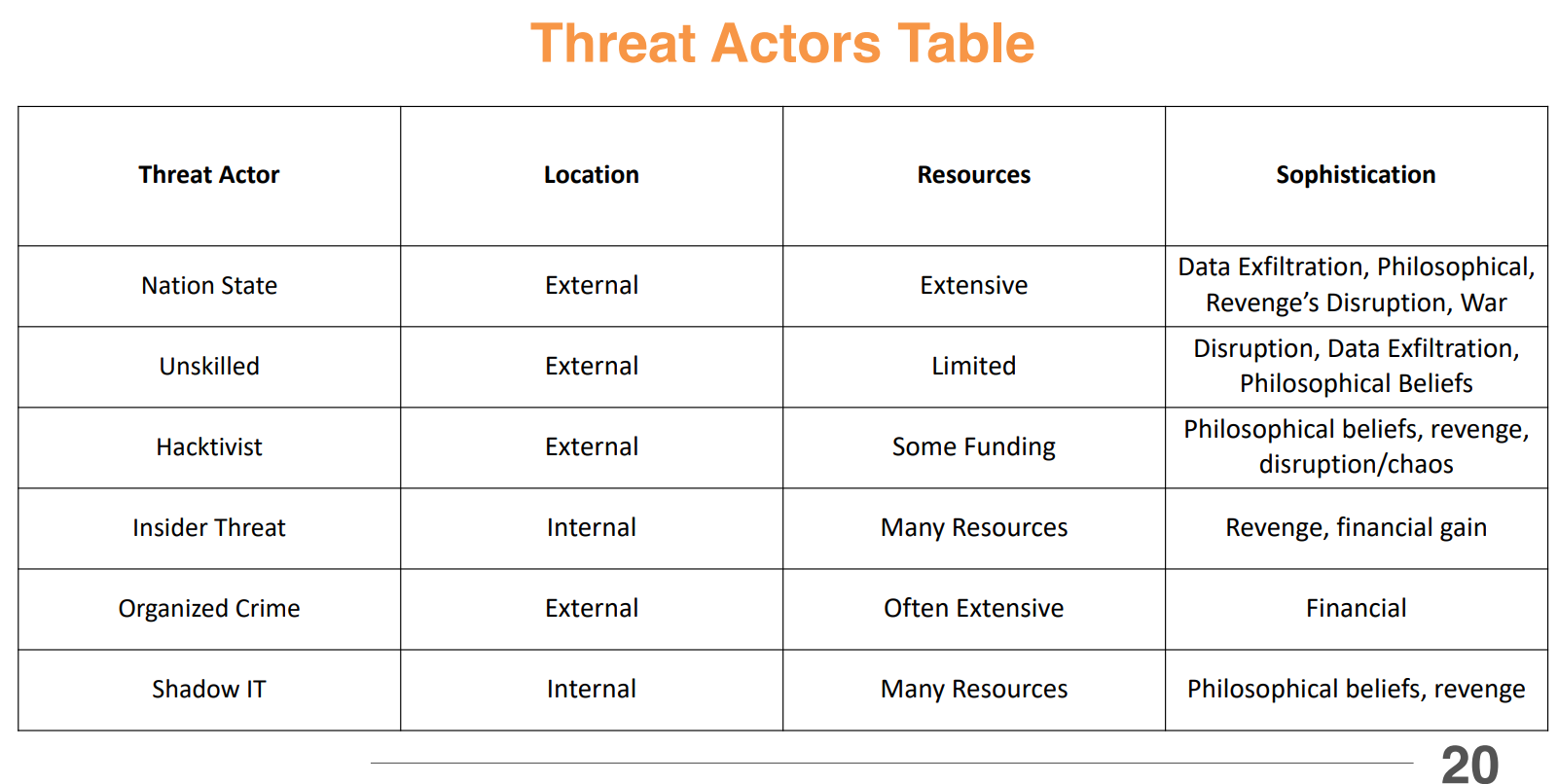 Threat Actor Table