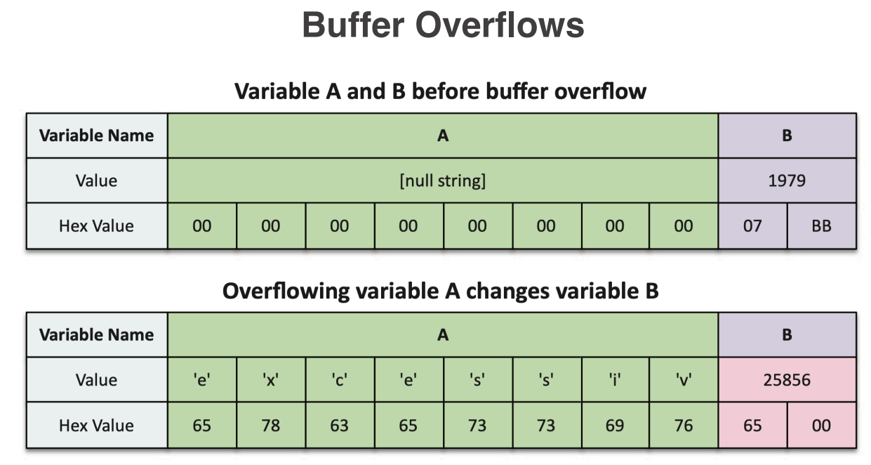 Buffer Overflow