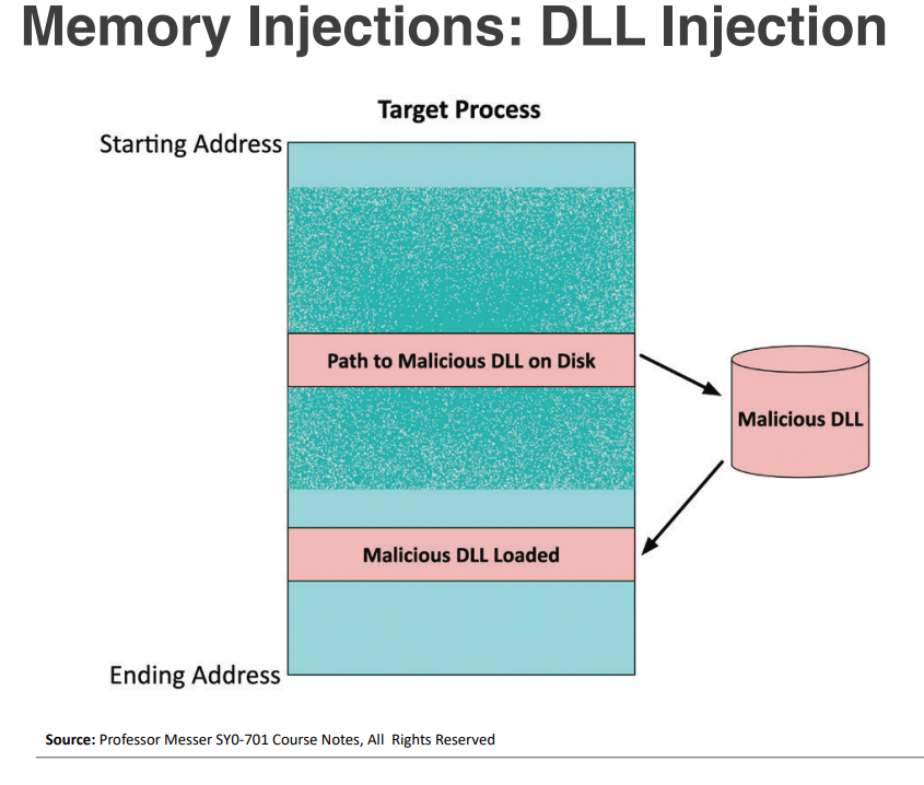 DLL Injection