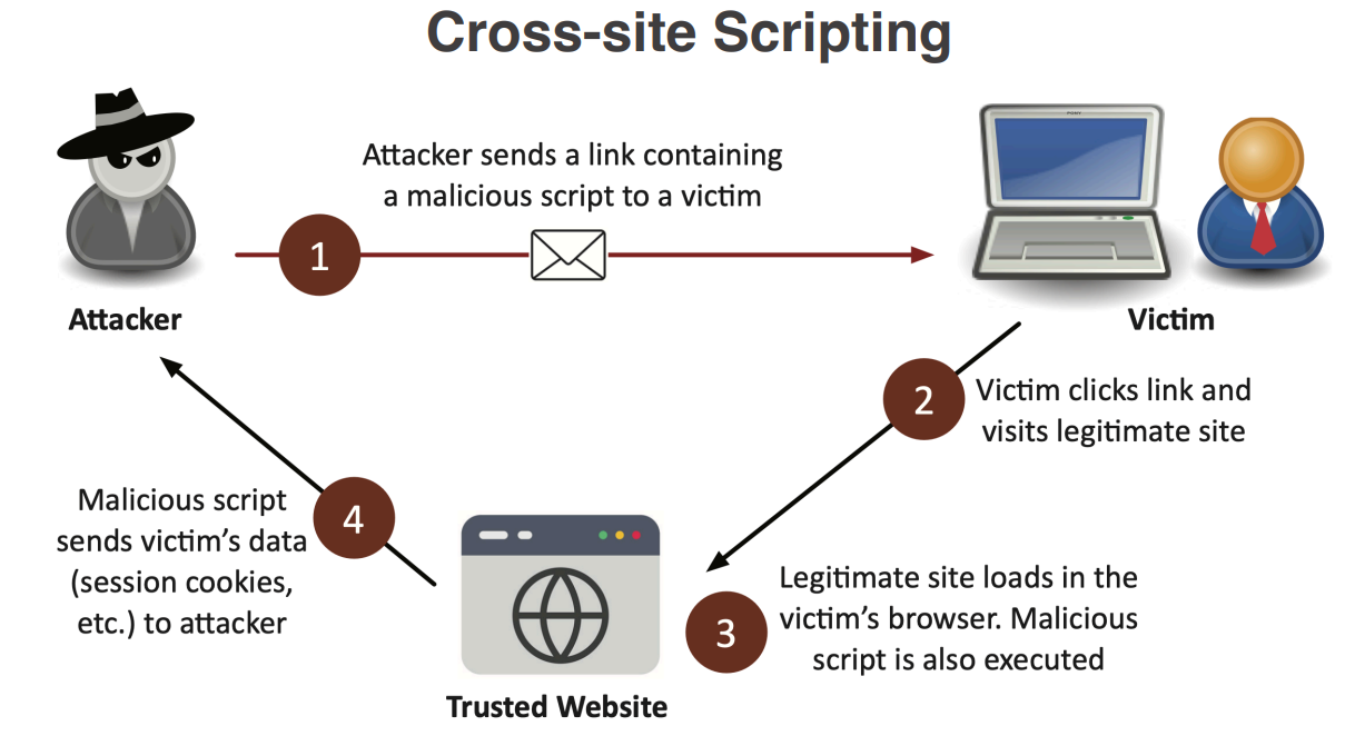 Cross-Site Scripting