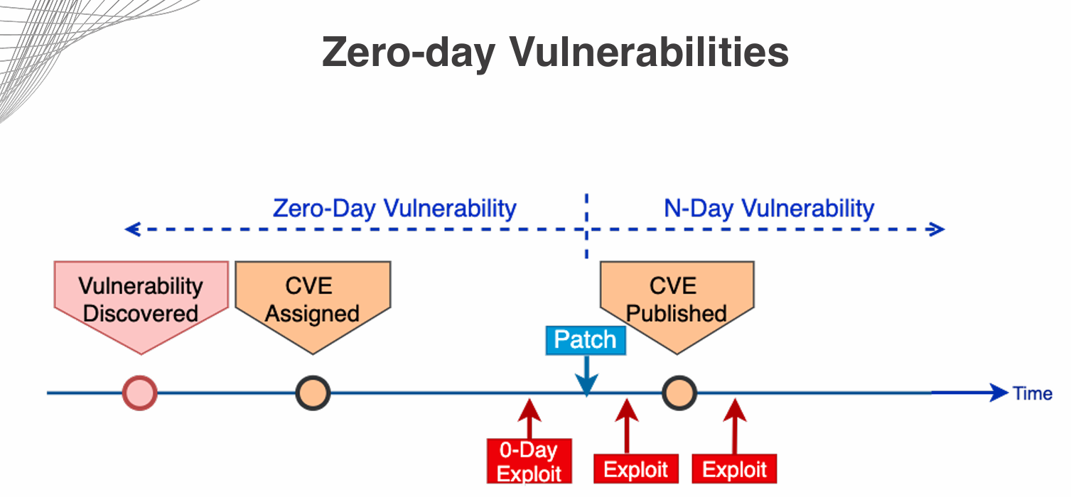 Zero Day Vulnerability