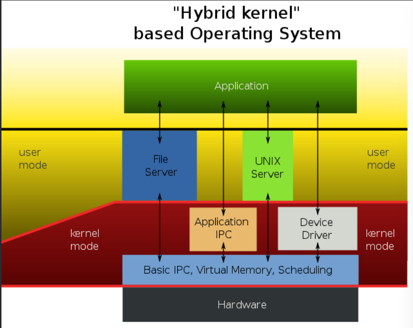Hybrid Kernel Structure
