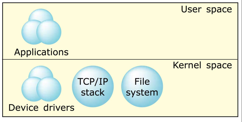 Monolithic Kernel Structure