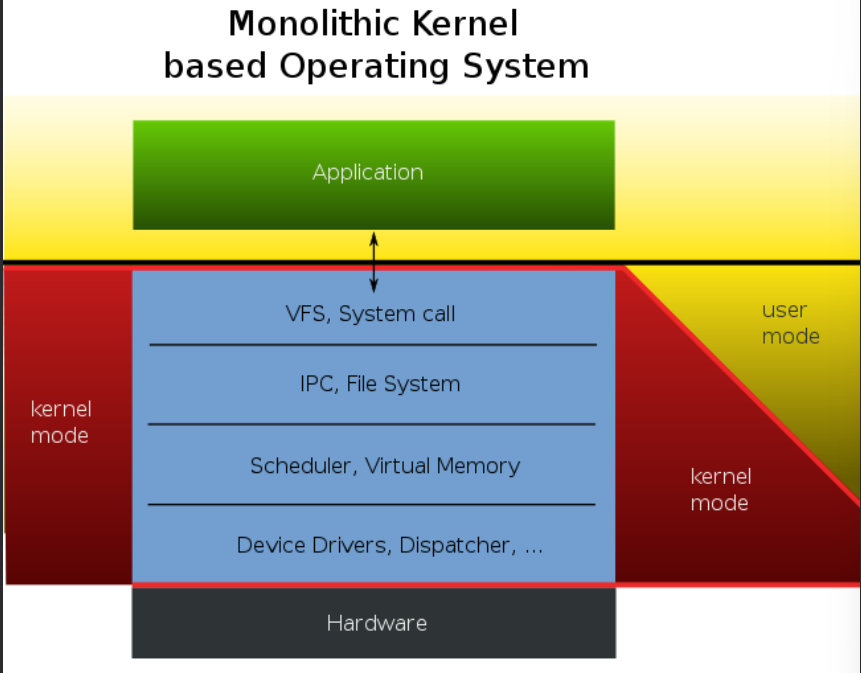 Monilithic Kernel Based Operating System Structure