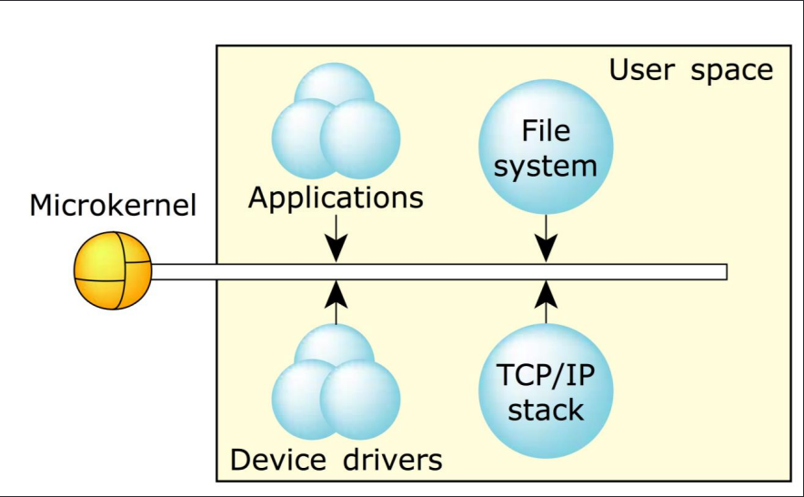 Microkernel Structure