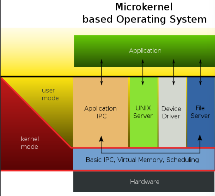 Microkernel Based Operating System Structure