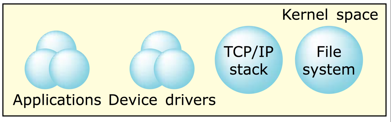 Operating System Structure