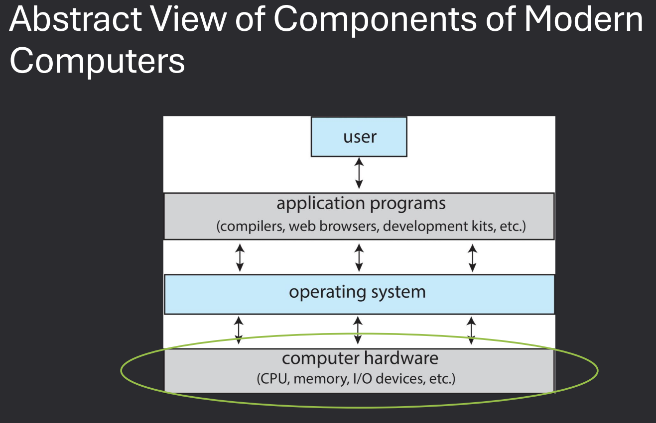 Abstract View of Components of Modern Computer