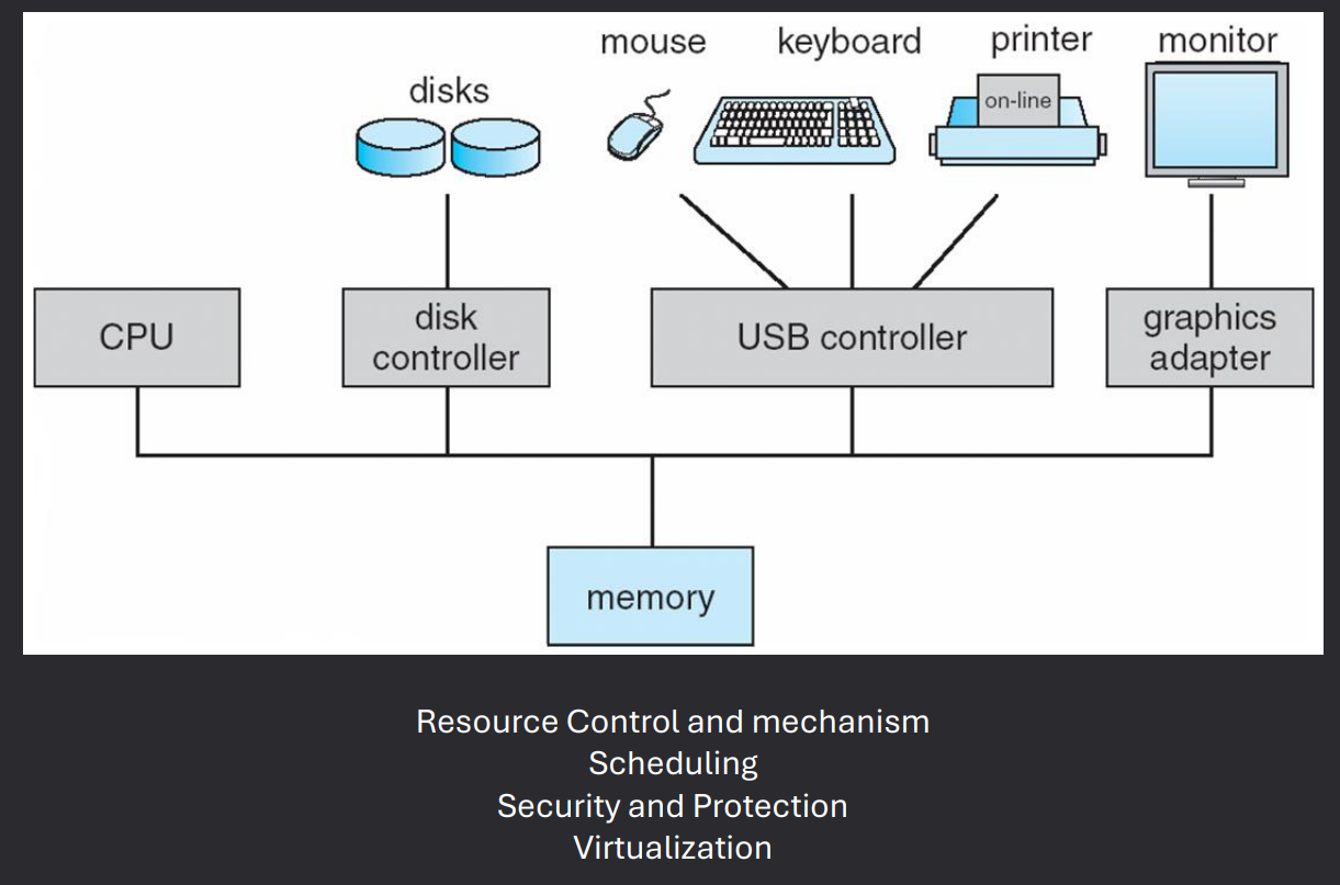 Abstract View of Components of Modern Computer 2