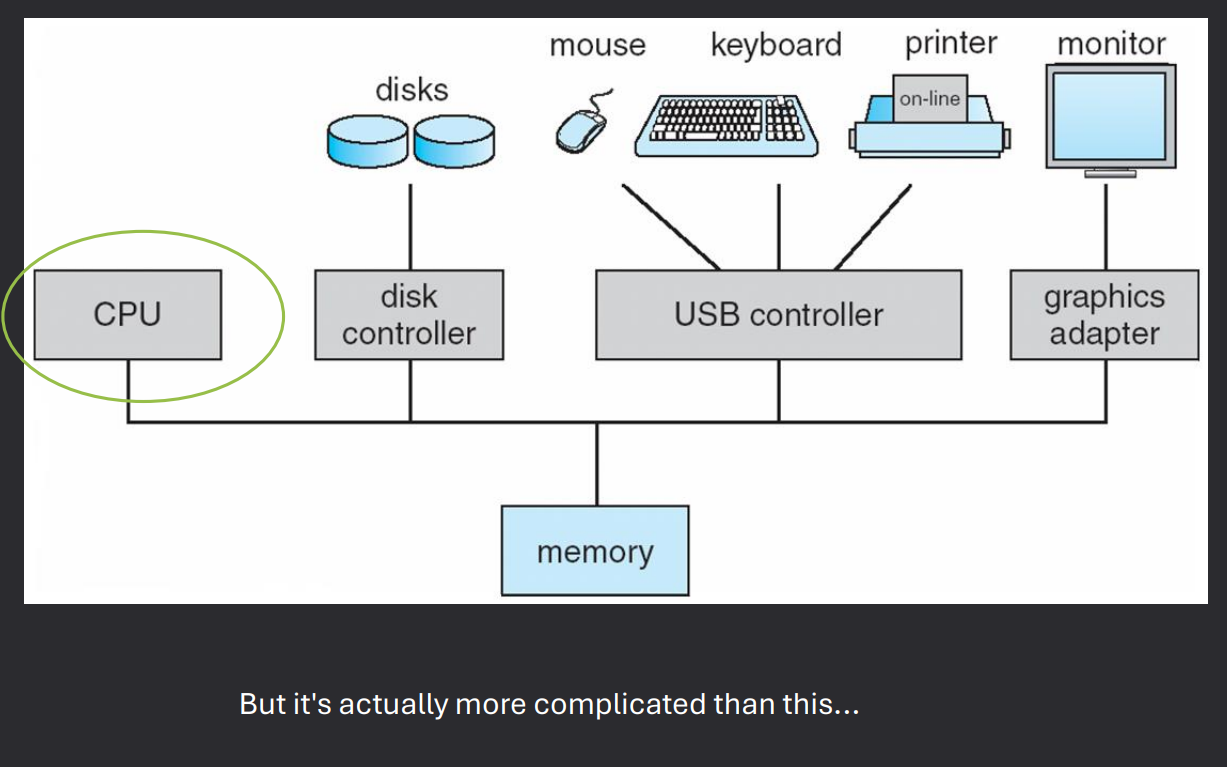 Abstract View of Components of Modern Computer 3