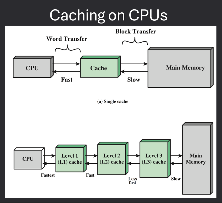 Cache Memory Hierarchy
