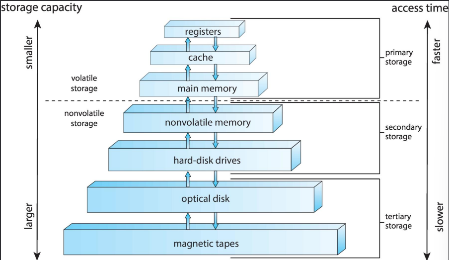 Storage System Hierarchy
