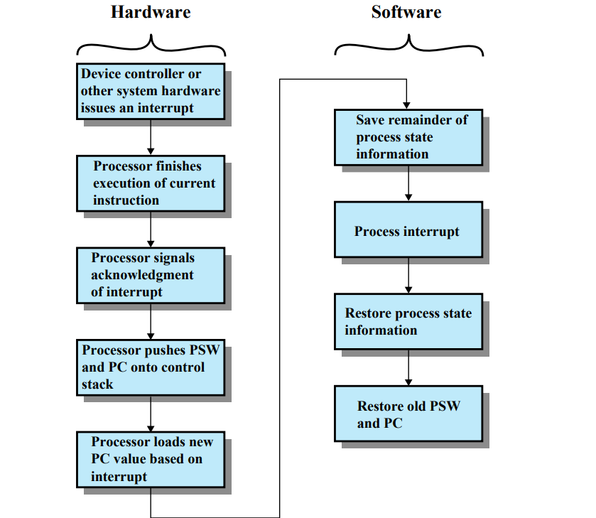 Interrupt Handling Process