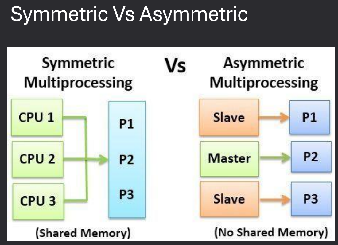 Symmetric Multiprocessor System and Asymmetric Multiprocessor System