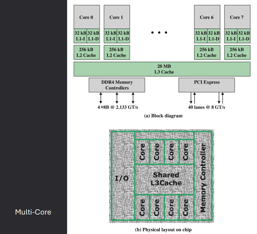 Multi-Core Processor System