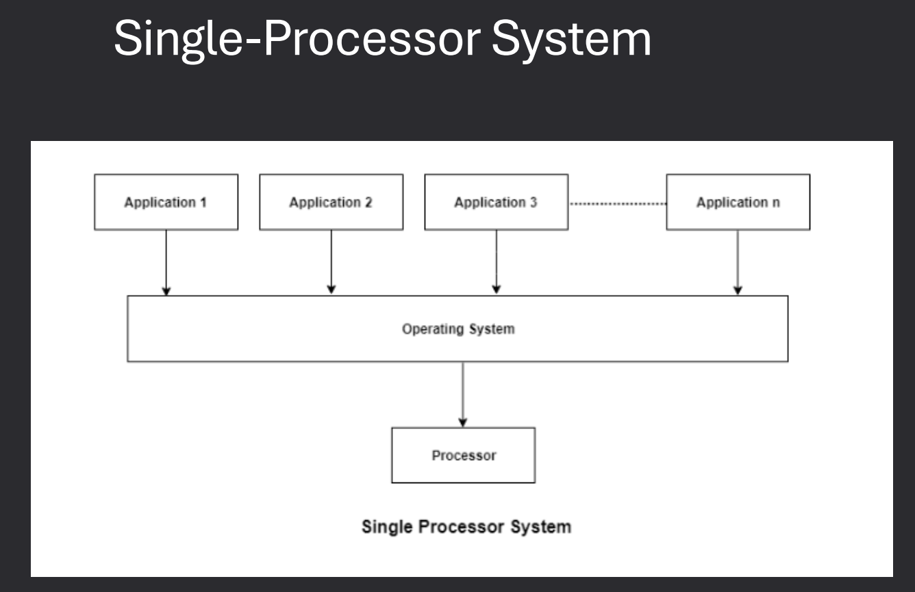 Single Processor System