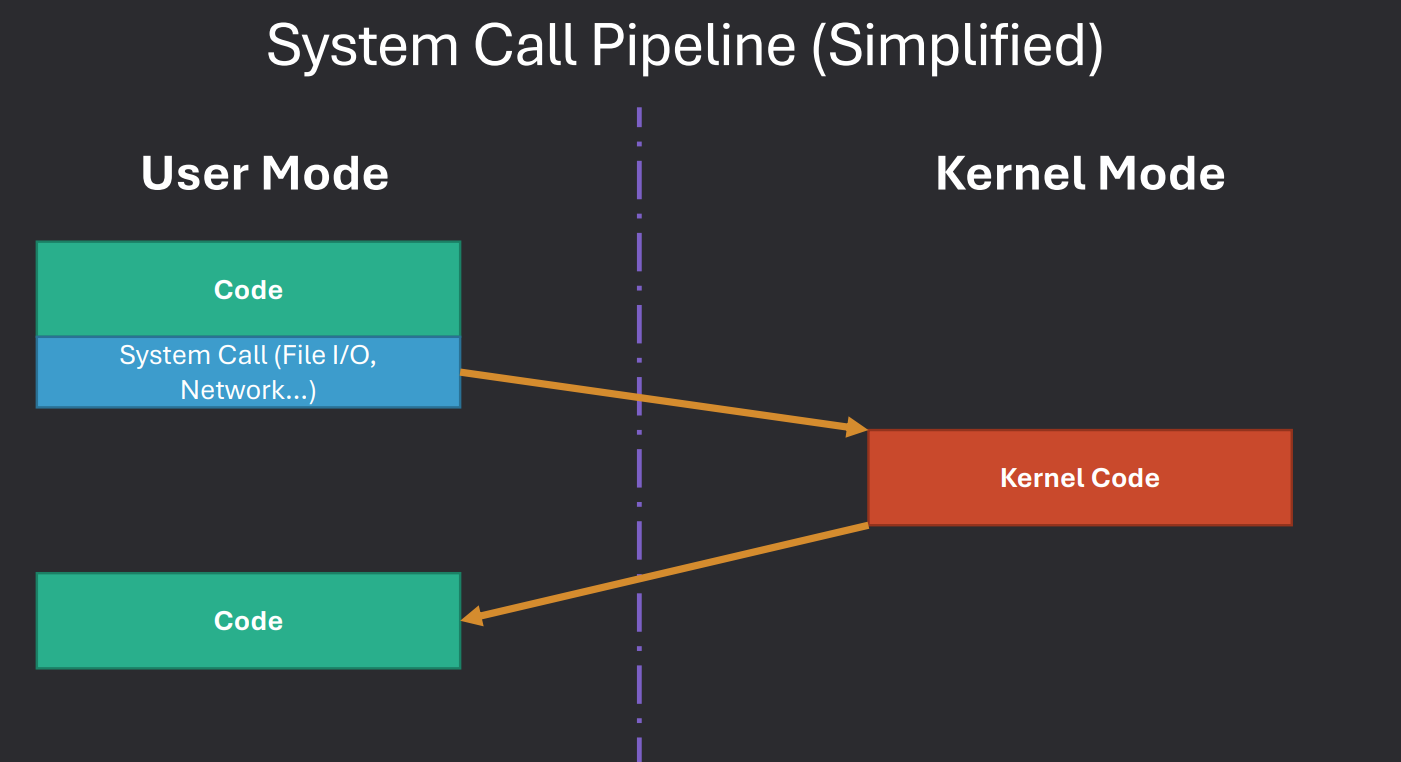 System Call Pipeline