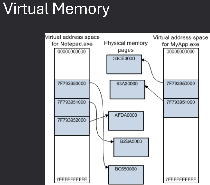 Virtual Memory