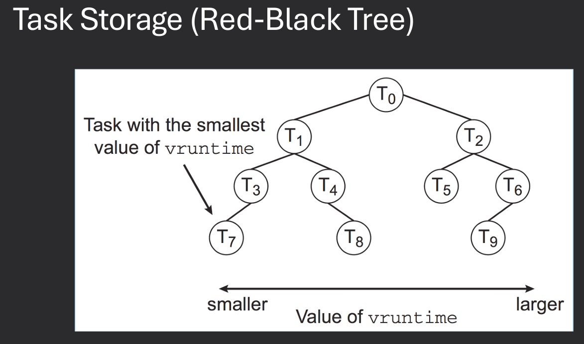 Completely Fair Scheduler